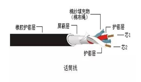 音响设备常用线材详解 接插头和音频线材有玄机!